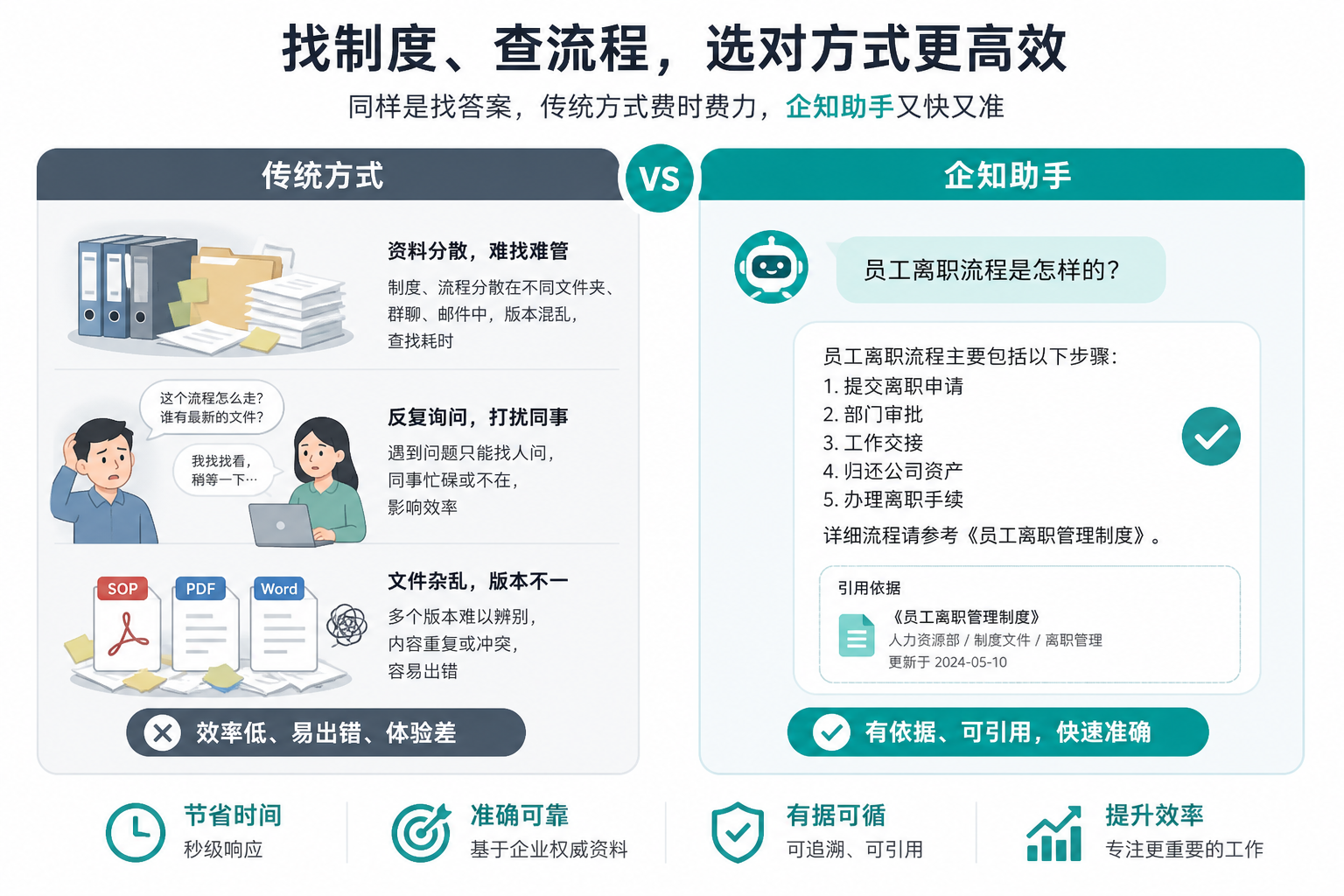 传统翻文档与企知助手 AI 问答的对比